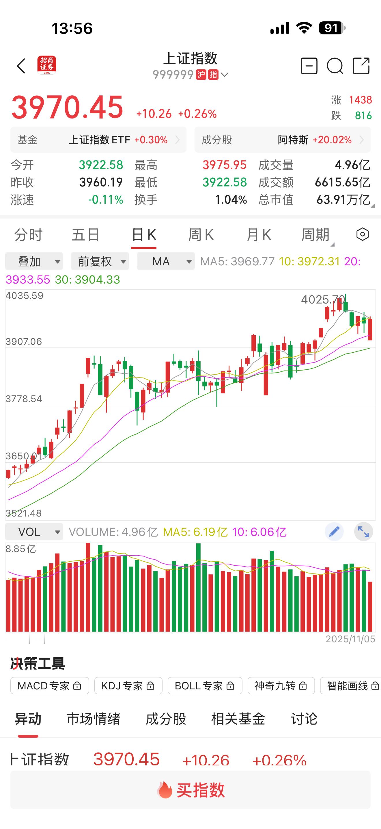 a股热点解读今天是给韭菜施肥灌溉的一天。4000点上下且折腾呢[允悲]。 ​​​