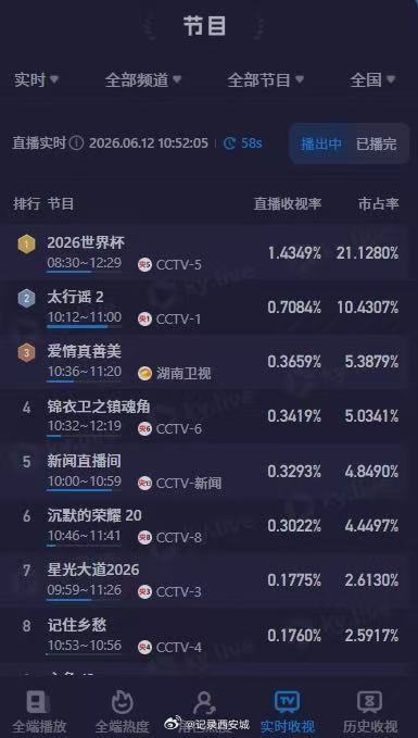 【美加墨世界杯收视率】世界杯韩国对阵捷克收视率超1.46月12日，世界杯小组赛A