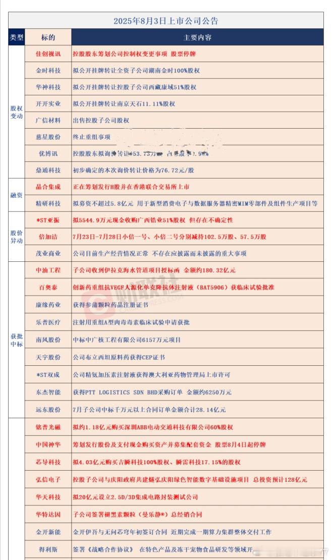 8月3日上市公司主要公告 ​​​