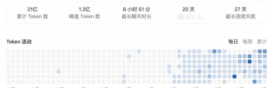 这个Token用量算多吗
今天看到token用量，还在回忆上半年我在干嘛，原来是