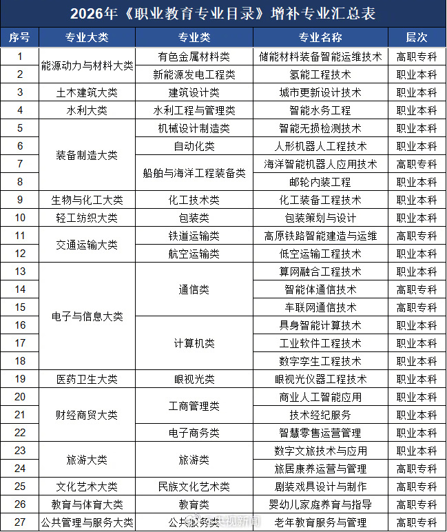 【转需！#27个职业教育新专业名单#】#剧装戏具设计与制作专业来了##教育部增设