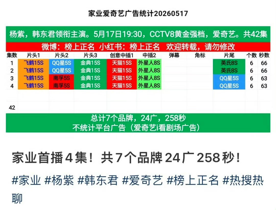 家业广告开局6广，7个品牌，首播4集28个广杨紫招商能力夯爆了家业