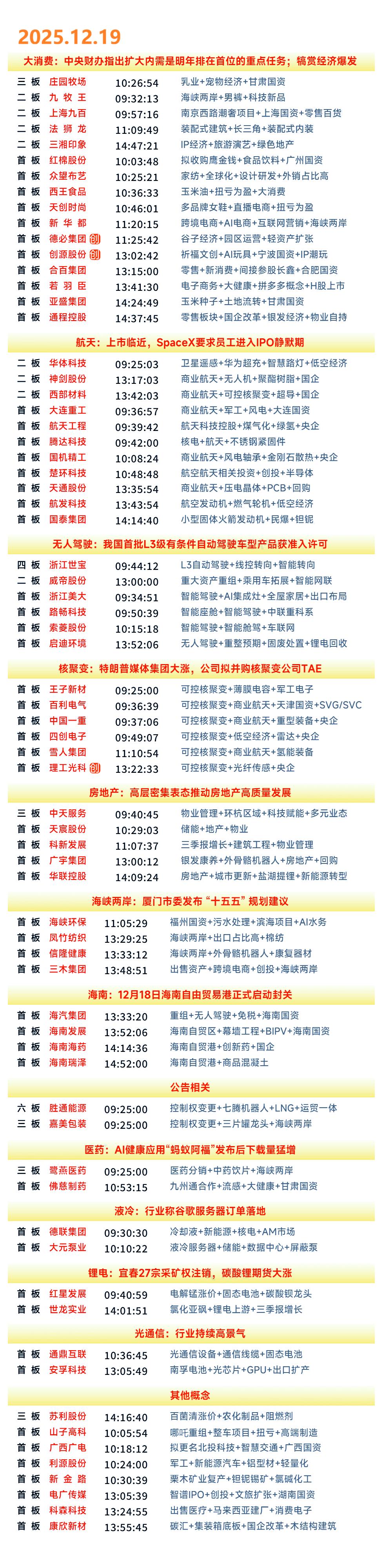 12月19日涨停复盘 | 大消费持续活跃，核聚变、无人驾驶表现强势
