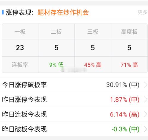 今天数据虽然不怎么样，连板这边有抱团带着，看着还行。 