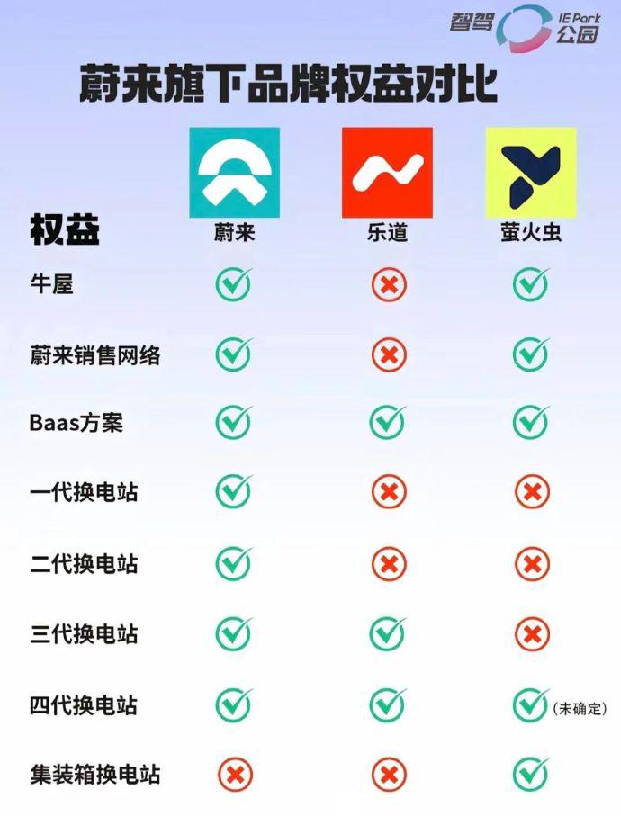 【大家发现蔚来的问题了吗？】
通过这个图，大家就可以发现蔚来的问题了。就是随着技