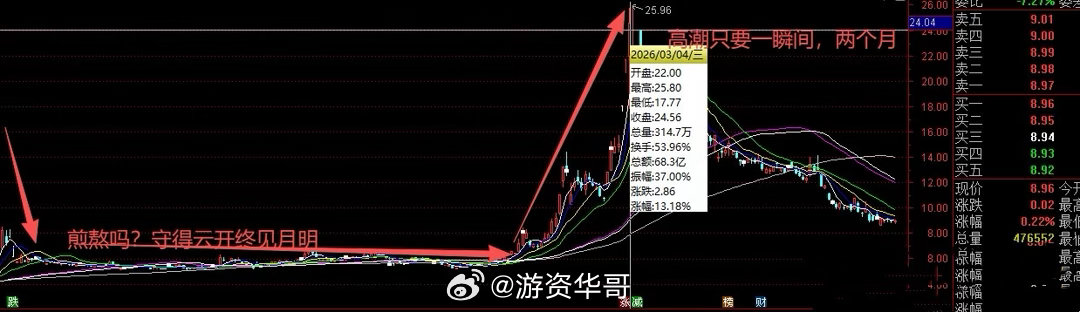 这个节日过的，有人志得意满，有人煎熬痛苦。看懂了，心态也就平和了。日月轮回，东升