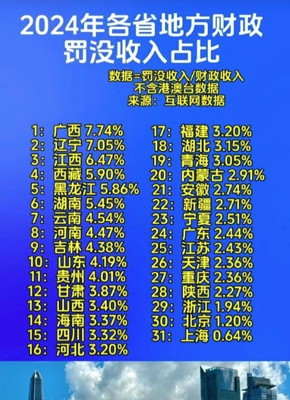 记录者[超话] 看一个地方的罚没收入，就能判断这个地方的营商环境。 ​​​