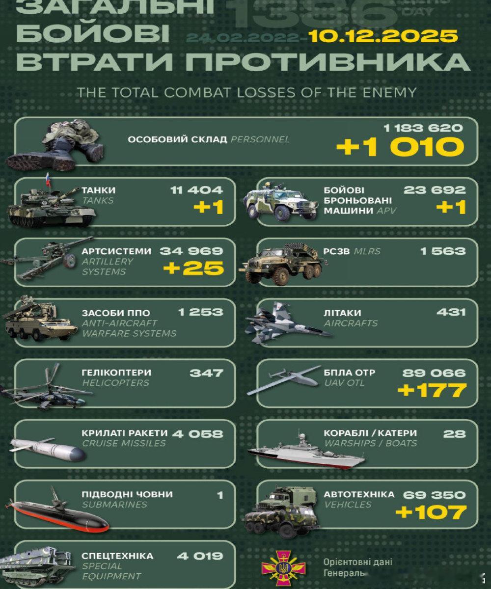 乌俄战争日报第1386天12月9日，乌特战部队无人机，成功摧毁了俄克拉斯诺达尔边