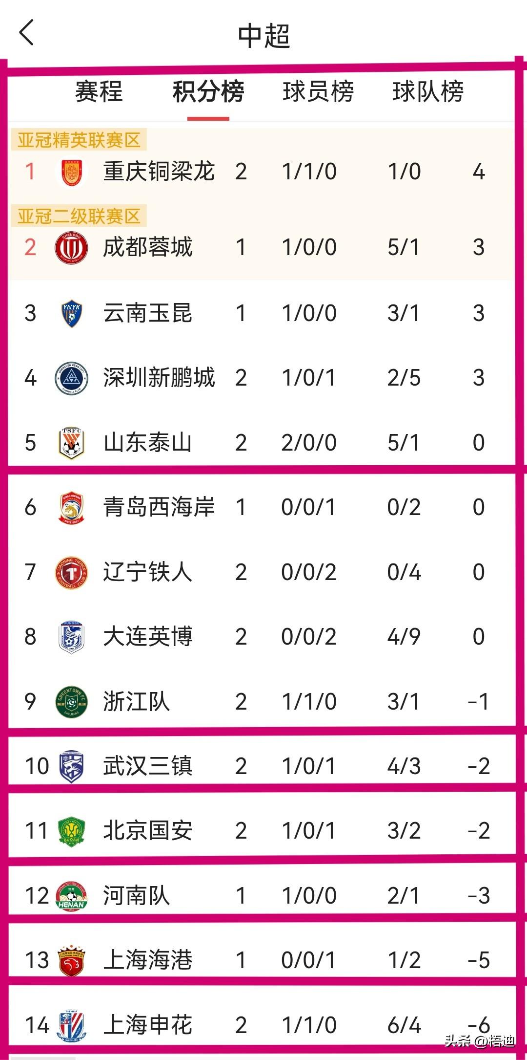 足球新视角：两轮过后，看看罚分中超排名的影响几何？警示效果又如何？

     