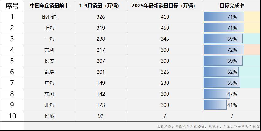 根据中国汽车工业协会的数据，2025年前三季度，中国销量前十名的车企销量和目标销