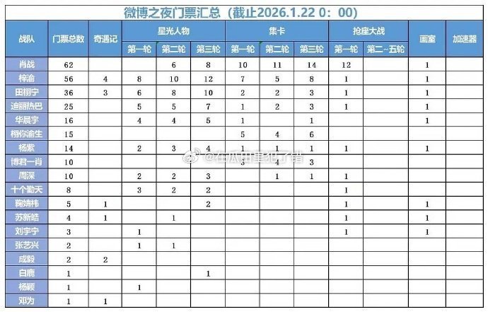 微博之夜门票微博之夜汇总榜来了，怎么说 