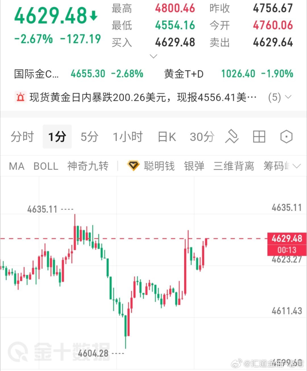 参考黄金现价4630位置短空一波，防35目标4600黄金交易黄金金价黄金