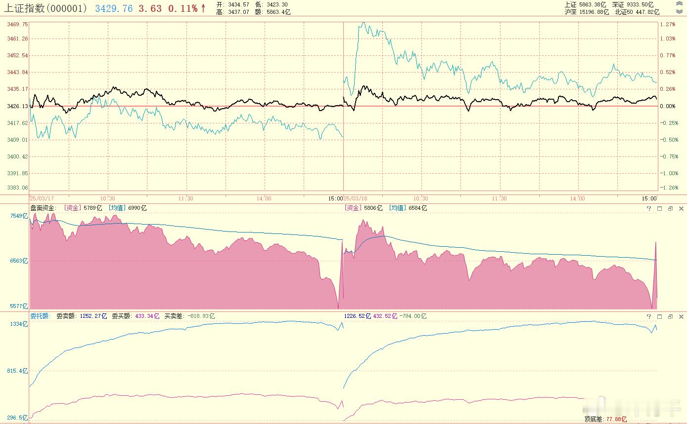 防守端指标（1）昨天，盘面资金一上来就低，虽然盘头脉冲了一波，但无后续跟进资金，