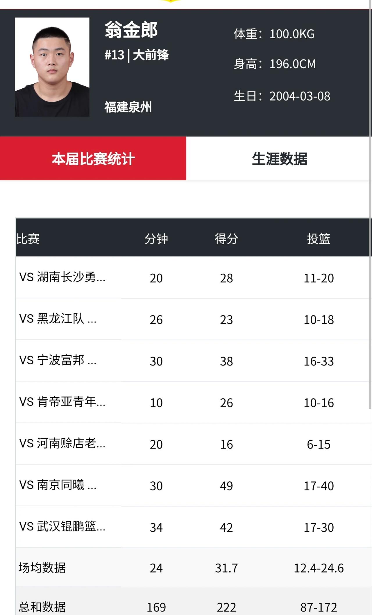 我们国家篮球的青训成材率确实很低，福建浔兴的翁金朗在联赛里场均得分只有3.6分，