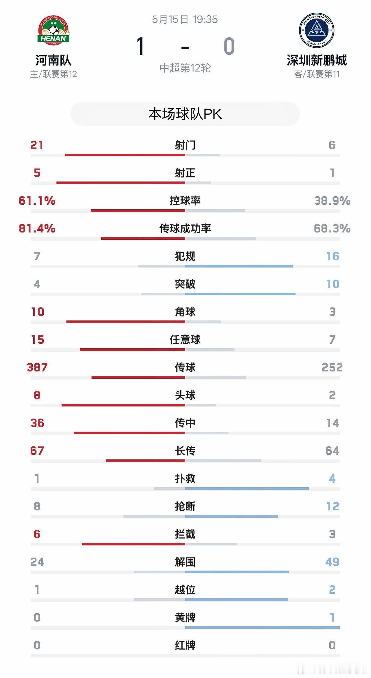 中超河南队【战报】5月15日晚，中超联赛第12轮，河南彩陶坊主场1:0击败深圳新