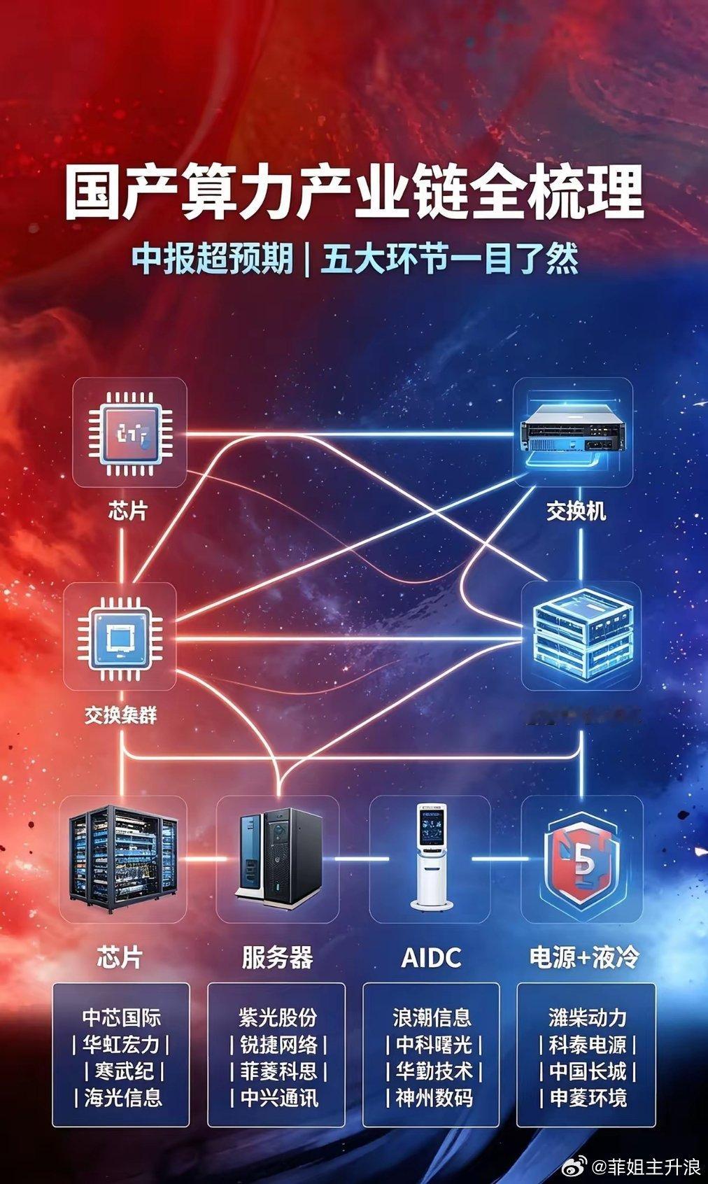 中报接连超预期！国产算力完整产业链全梳理，五大环节一目了然随着AI需求持续爆发，