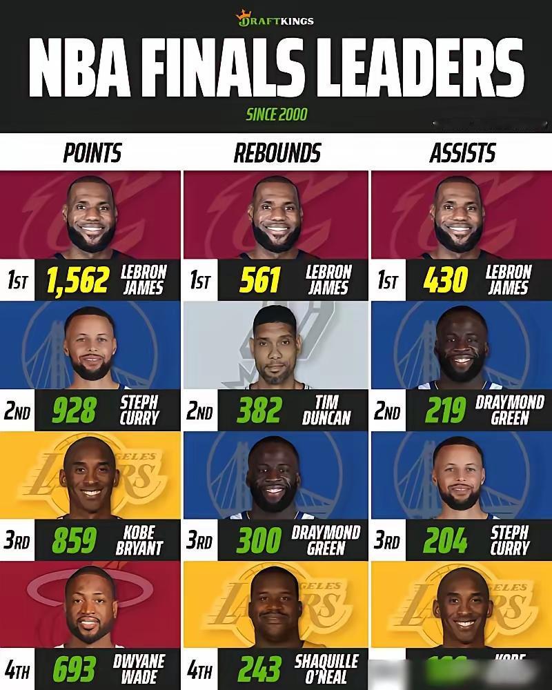 NBA总决赛三项基础数据之王都是谁？

数据统计中，
NBA史上总决赛得分最多的