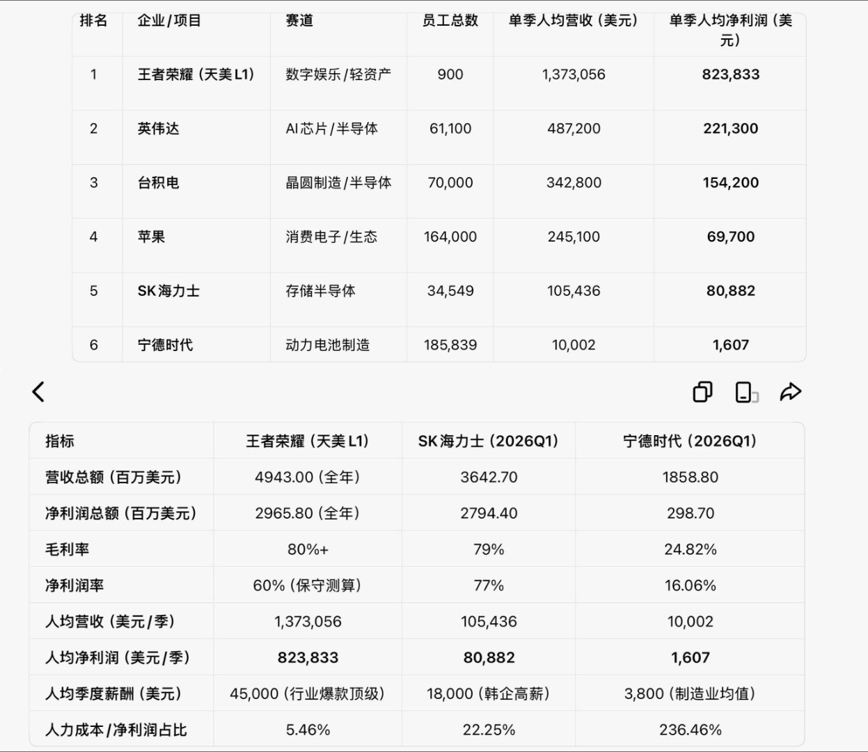 一些人说钱让电池公司赚走了 。但中国最优秀的制造业公司，净利率其实也很低，每个员
