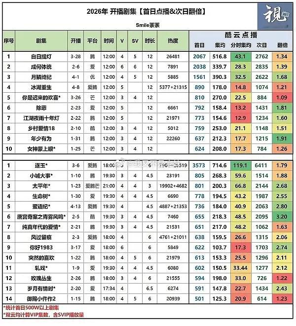酷云首日集均:翘楚440 莫离382 还是在🐧日活比👖多了四倍的情况下对了 