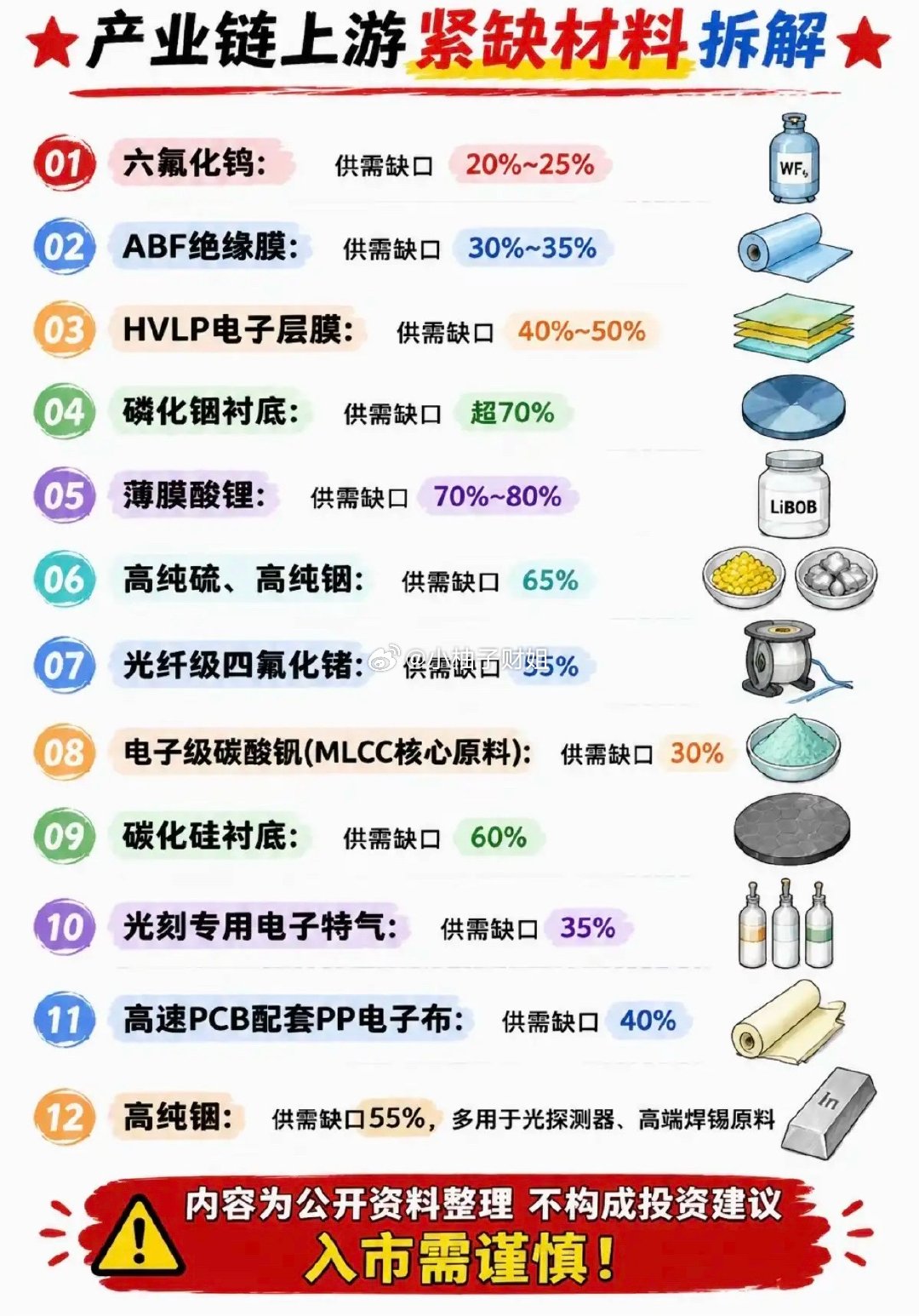 市场供应紧缺材料——汇总表！1.六氟化钨2.ABF绝缘膜3.HVLP电子层膜4.