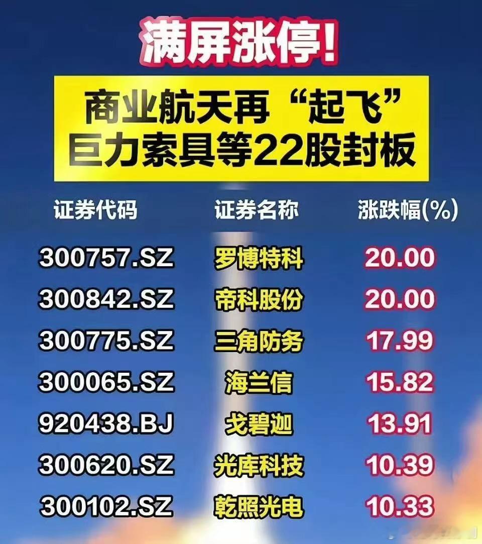 满屏涨停！商业航天再“起飞”，巨力索具等22股封板2月3日，A股市场探底回升，沪