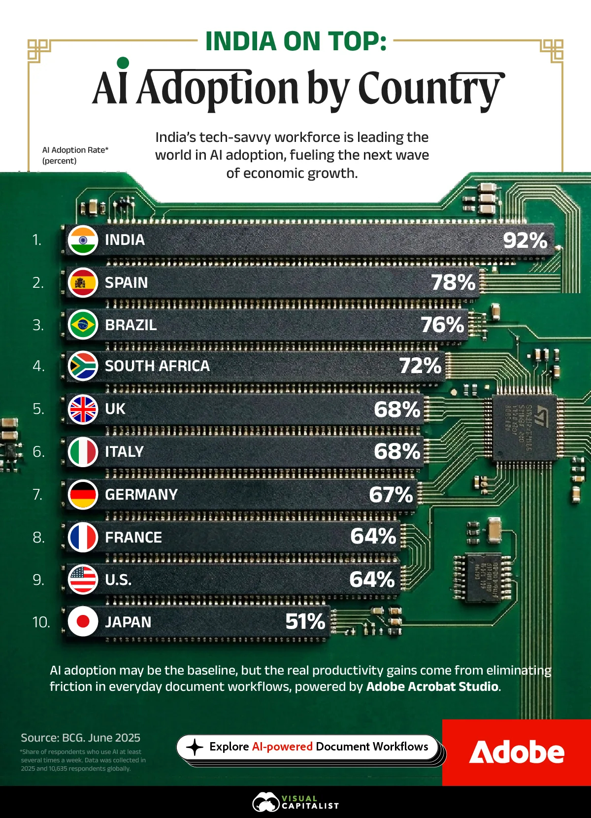 印度的AI采用率92%，全球居首位这是2025年6月波士顿咨询集团（BCG）发布