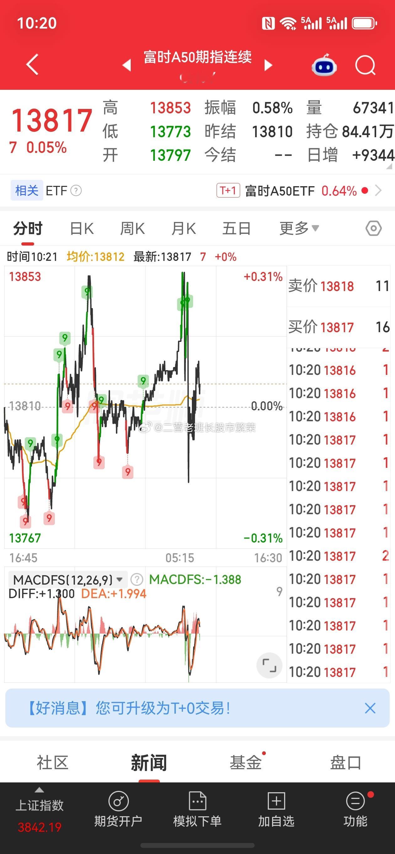 股票 外围一片红，小日本更是大涨2.50%，港股下跌，A50开盘就俯冲📉，不是