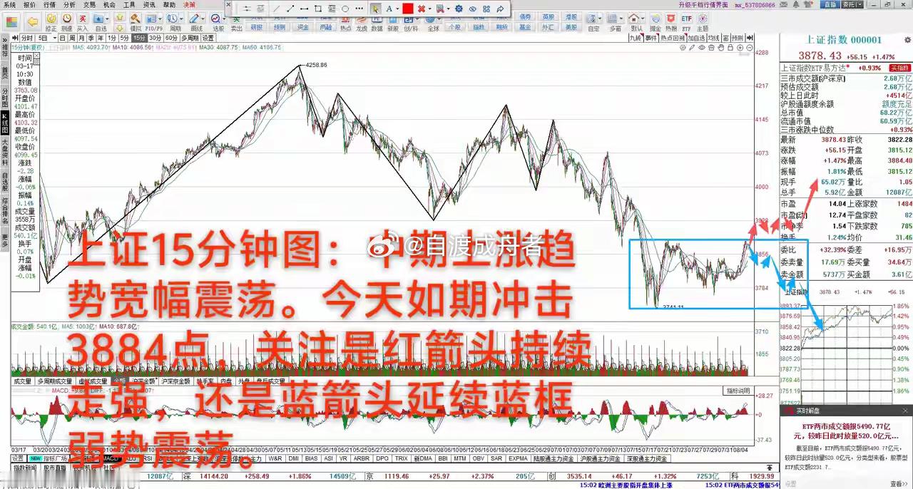再上冲一冲，差一步走强       8月5日 大A放量上涨1.47%，中期上涨趋