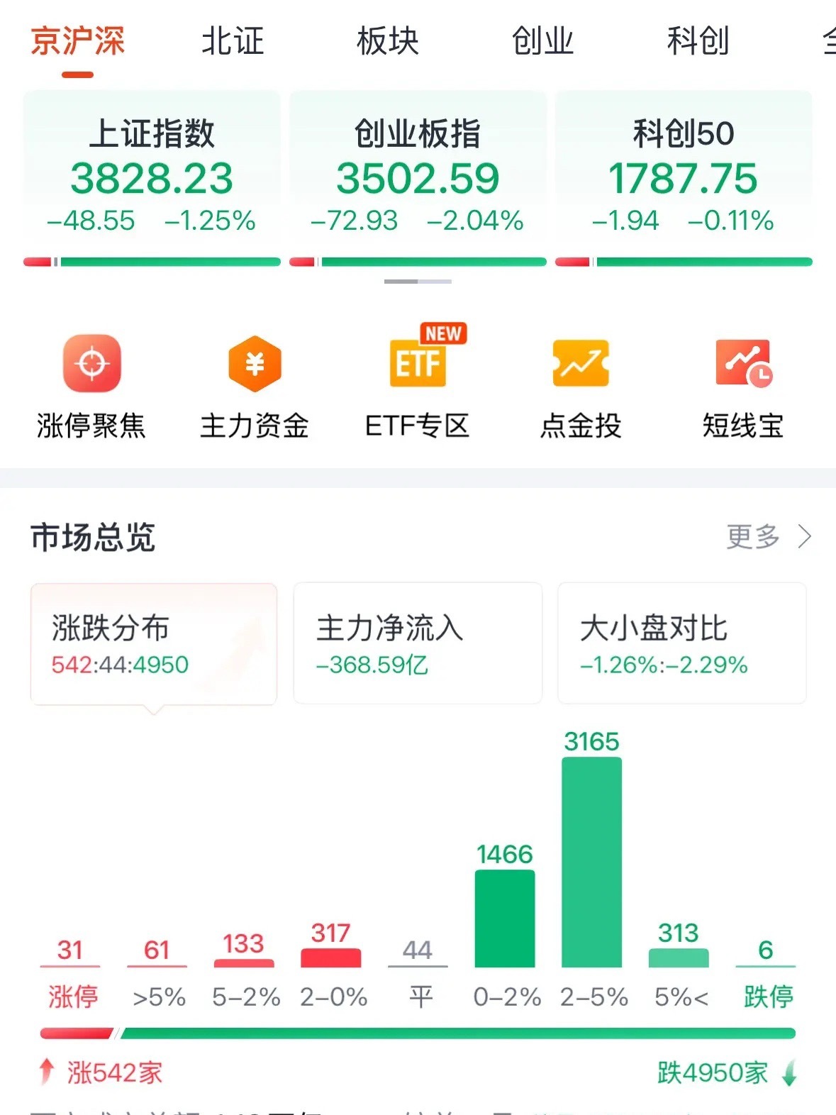 A股今天为何大跌？近5000股下跌原因找到了韩国股市暴跌6%，严重破坏亚洲金融市