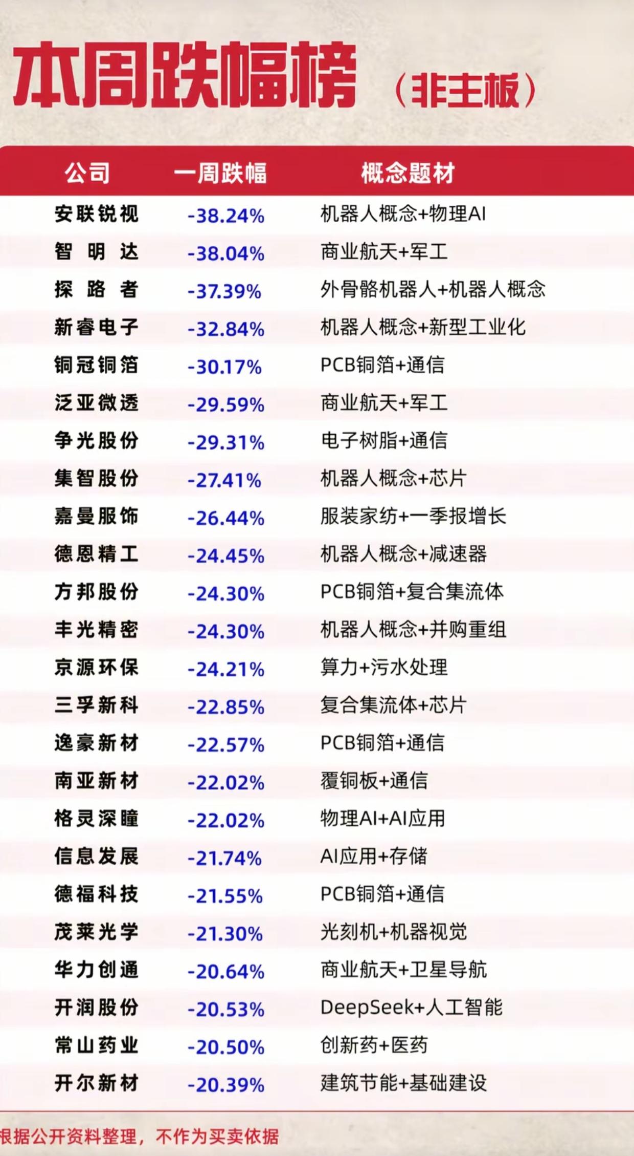 非主板本周跌幅榜出炉！机器人航天AI全线暴跌，多股周跌超30%

非主板本周惨烈