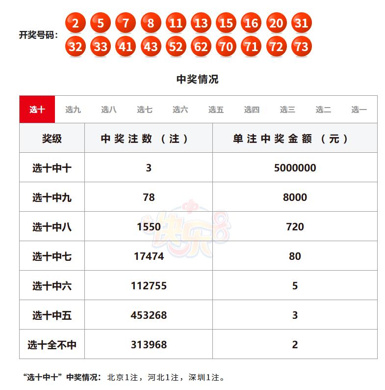 今晚开奖的快乐8又爆了，继续开出大满贯，从选十到选一，一等奖全部中出。

其中，