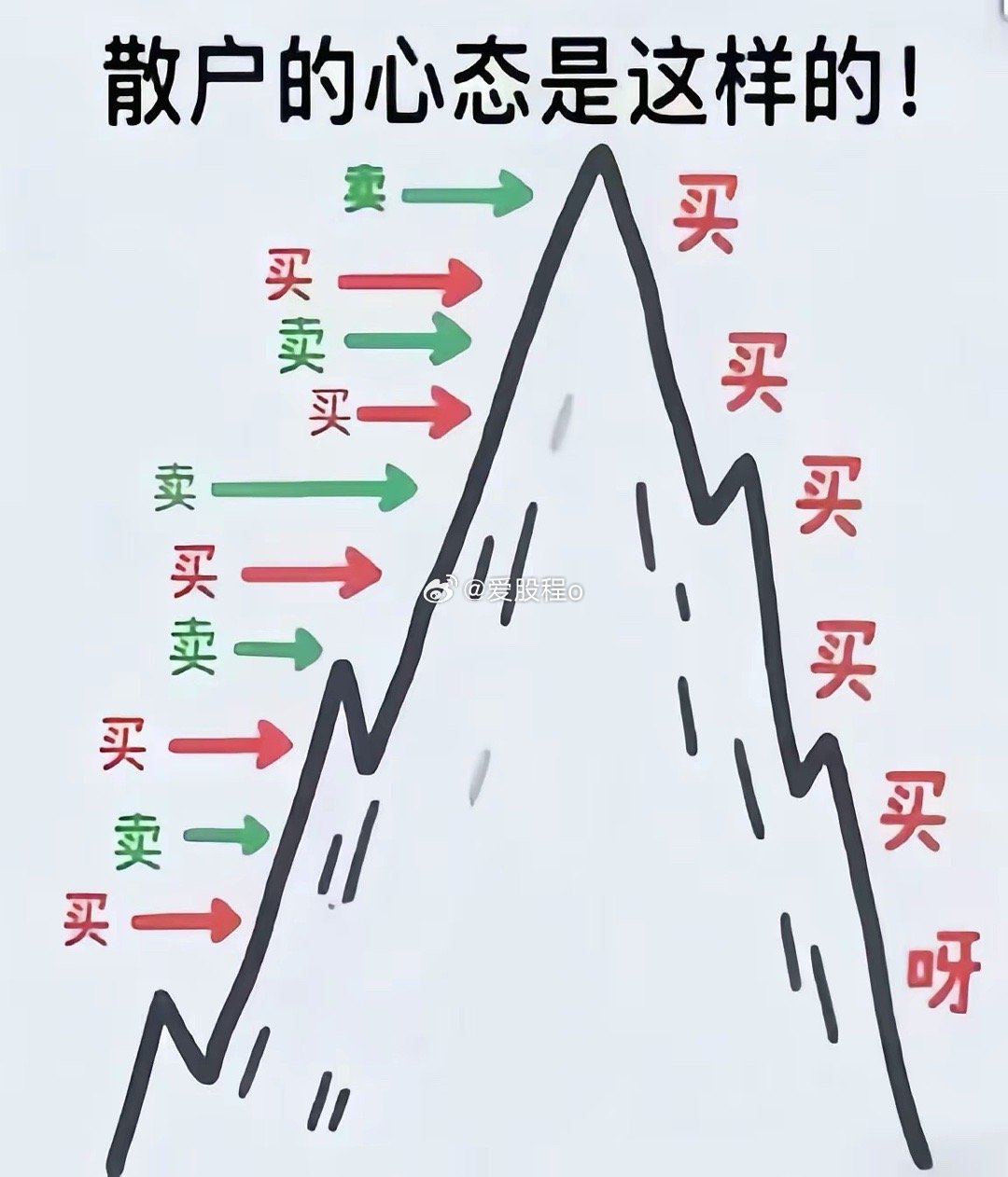 散户最容易的错误操作~ 
