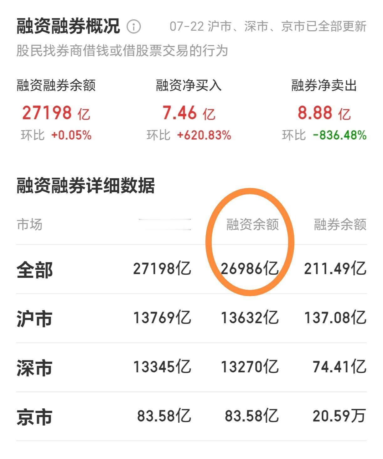 26.7.23（融资额已回暖2天+20日政策回暖延续/上证指数走势参考下图.左右