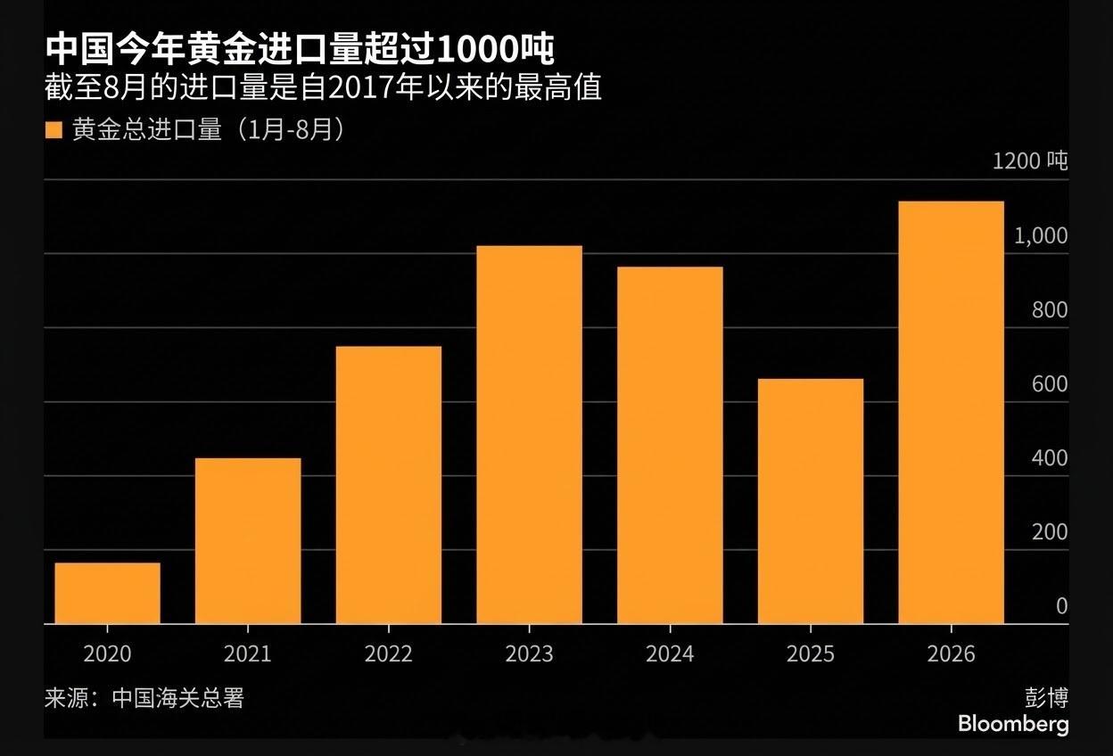 中国黄金进口量因强劲投资需求突破1000吨 ​​​