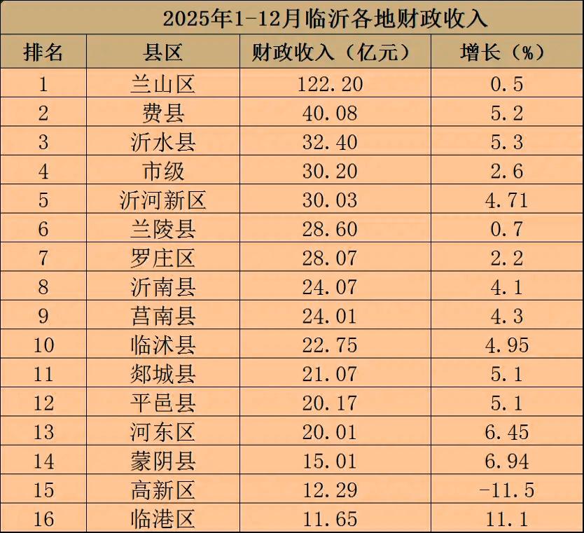 临沂市各区县2025年1-12月份财政收入揭榜：兰山断崖式领先    沂南再次险