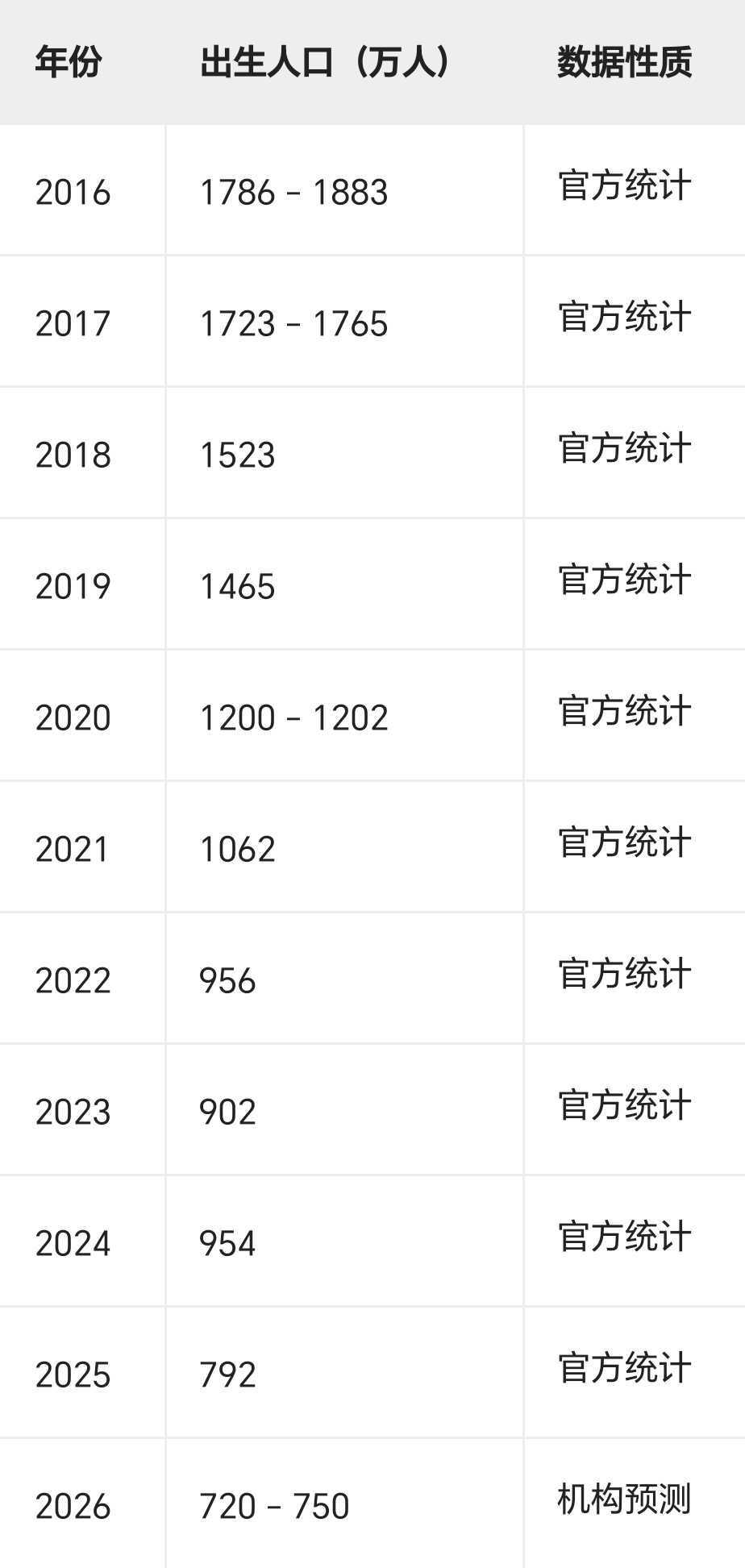 出生人口从2000万跌至800万附上表格大家直接查看吧，出生人口是直线下降，同时