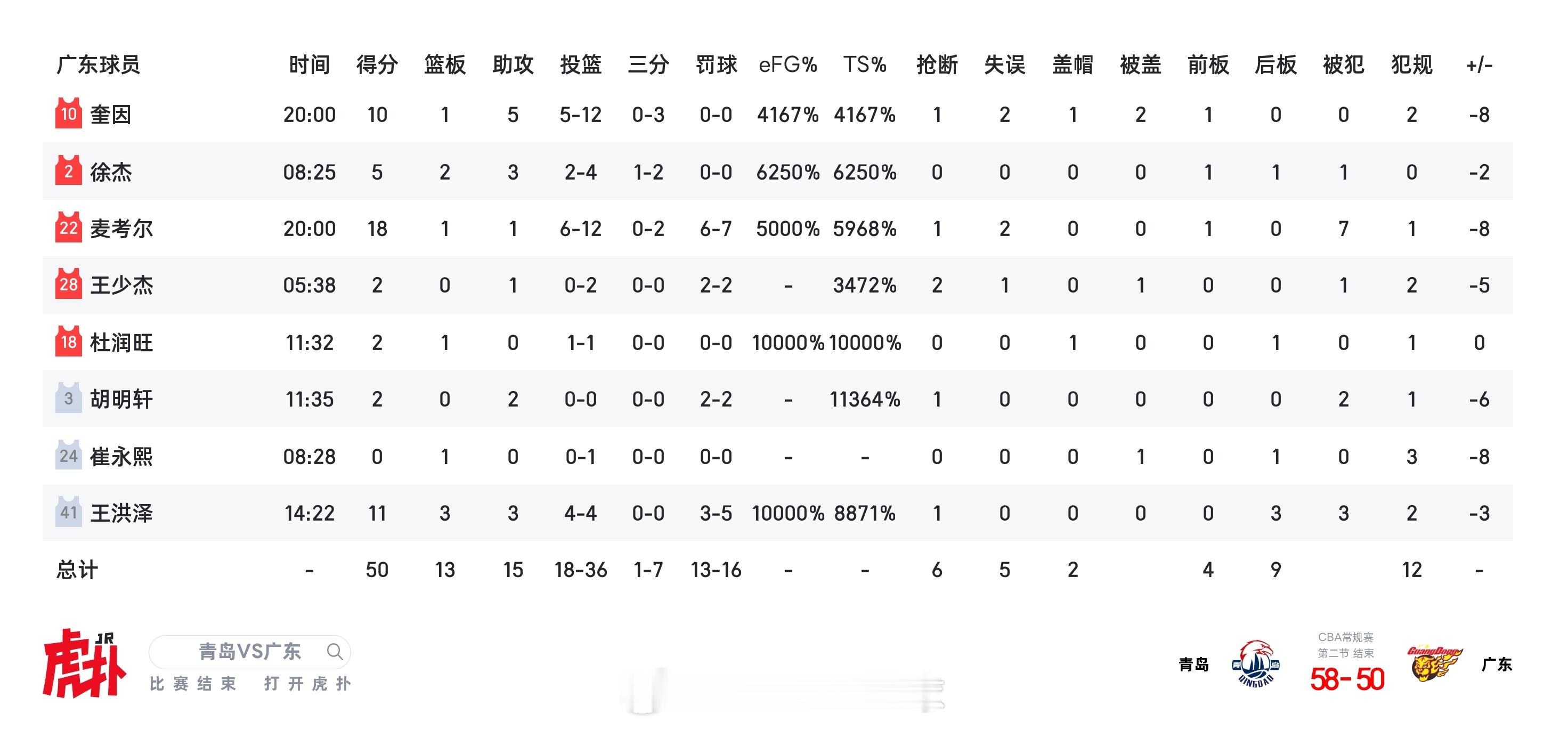 这出手比例太畸形了，练外援吗？就有些外援的表现你在期待什么？青岛男篮vs广东男篮