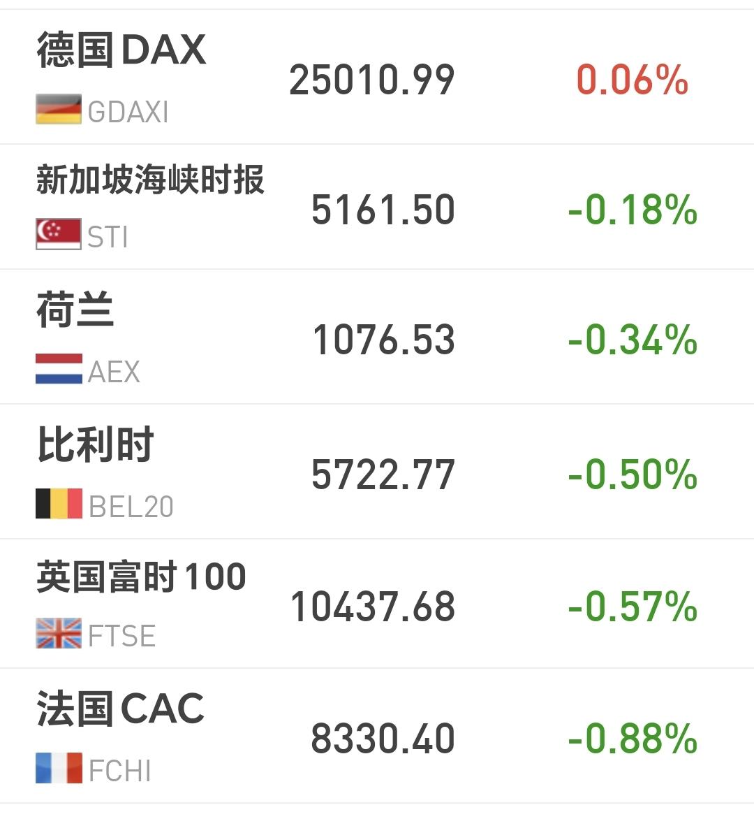 基金：一个关于韩国股市的大消息
欧洲市场现在涨跌不一，德国上涨了0.06%，英国