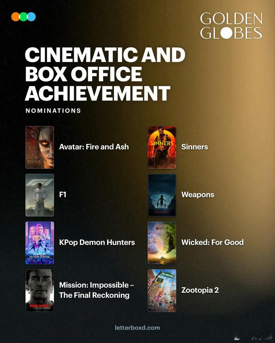 2026金球奖提名 第83届金球奖票房大片成就奖8部影片提名揭晓！！《阿凡达3》