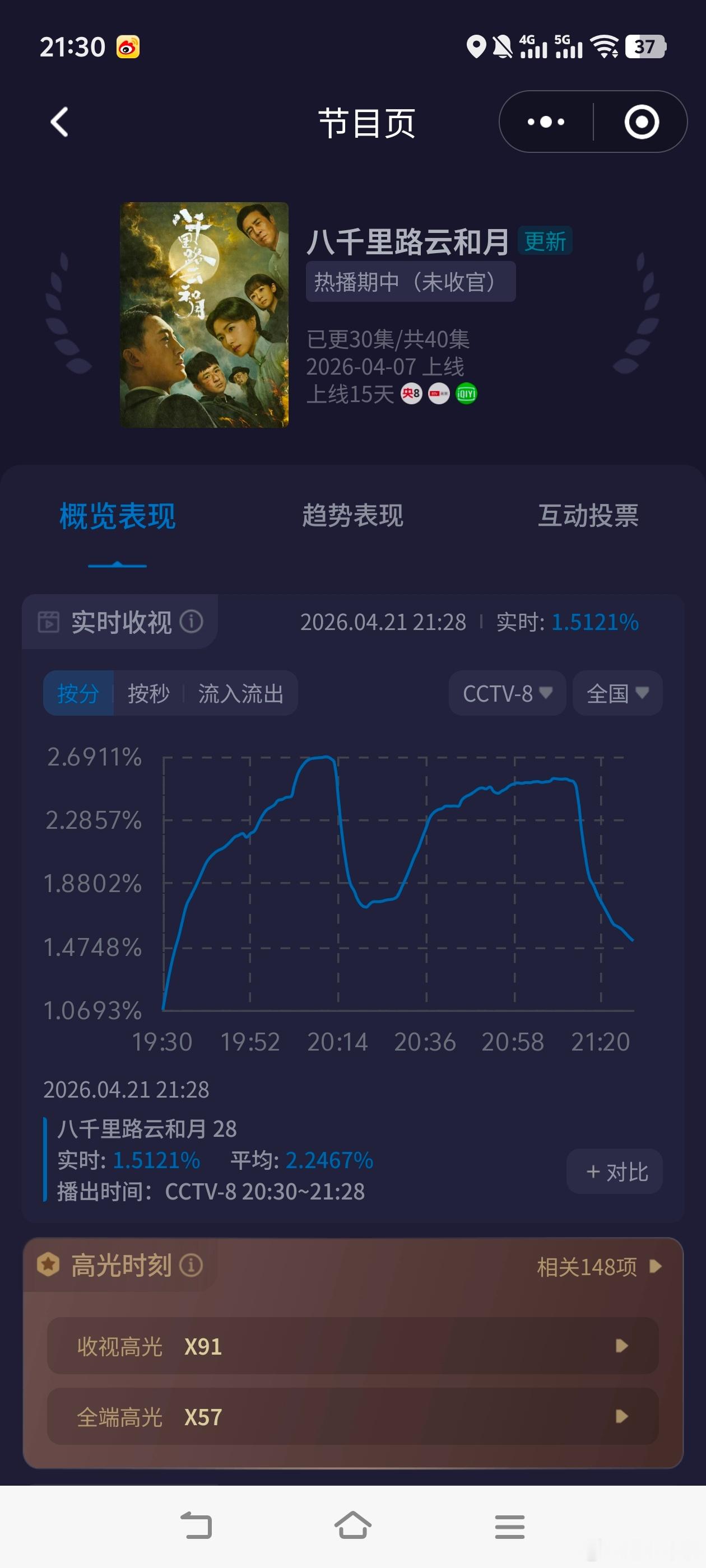 八千里路云和月cvb要破2了！今晚收视大涨！酷云峰值2.6917，平均2.168