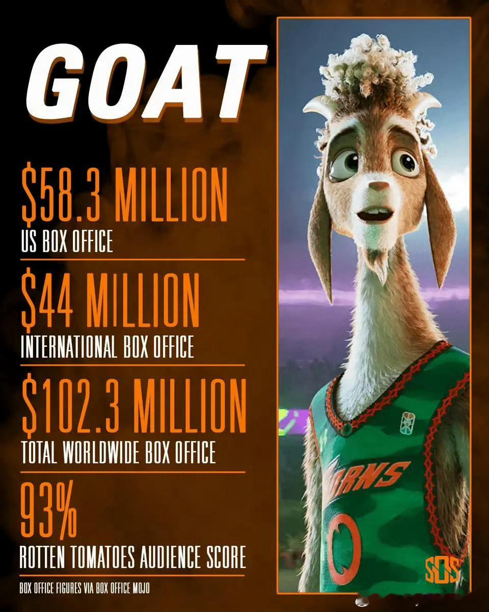 库里的电影《GOAT》票房已经突破1亿美元，是索尼动画史上最快破亿的原创影片，目