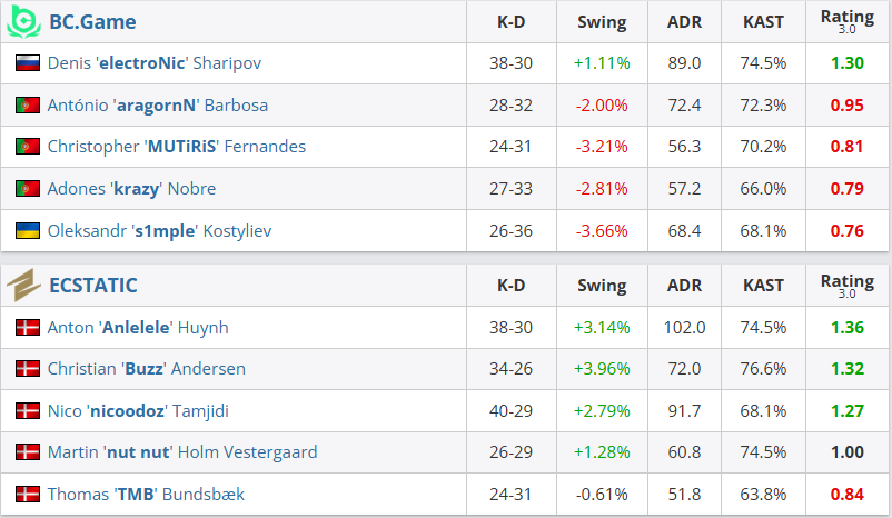 究极白忙活！BC.Game 0-2不敌ECSTATIC，跌入PCC败者组