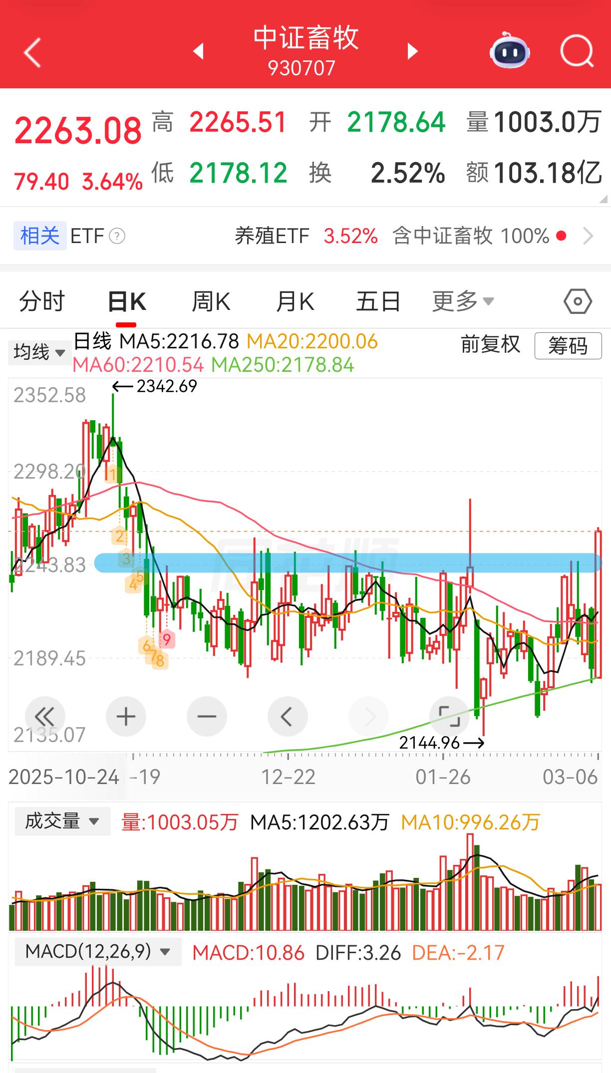 板块跟踪：畜牧养殖
今天终于放量突破了压力位，MACD也开始突破零轴。再观察几天