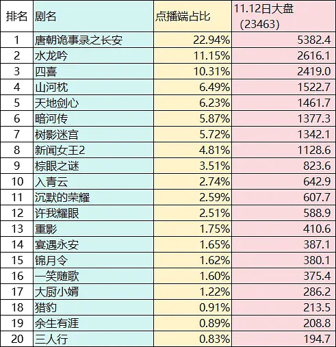 11.12酷云 唐诡22.94% 水龙吟11.15% 四喜10.31% (大盘2