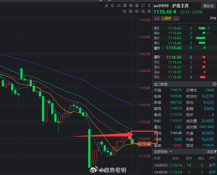 黄金的绝佳做空时机，不要错过了，晚上就等着意外惊喜吧！喜欢我的朋友评论区回复16