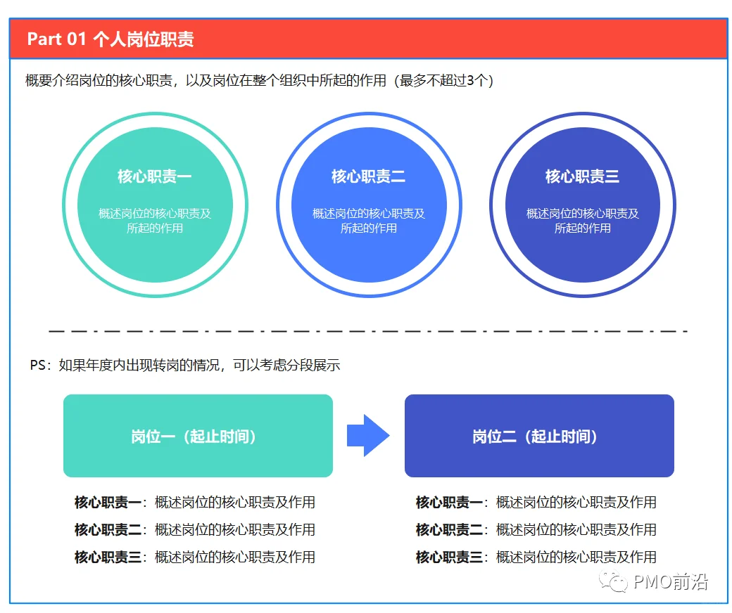 PMO项目经理照着填就行的述职报告模板