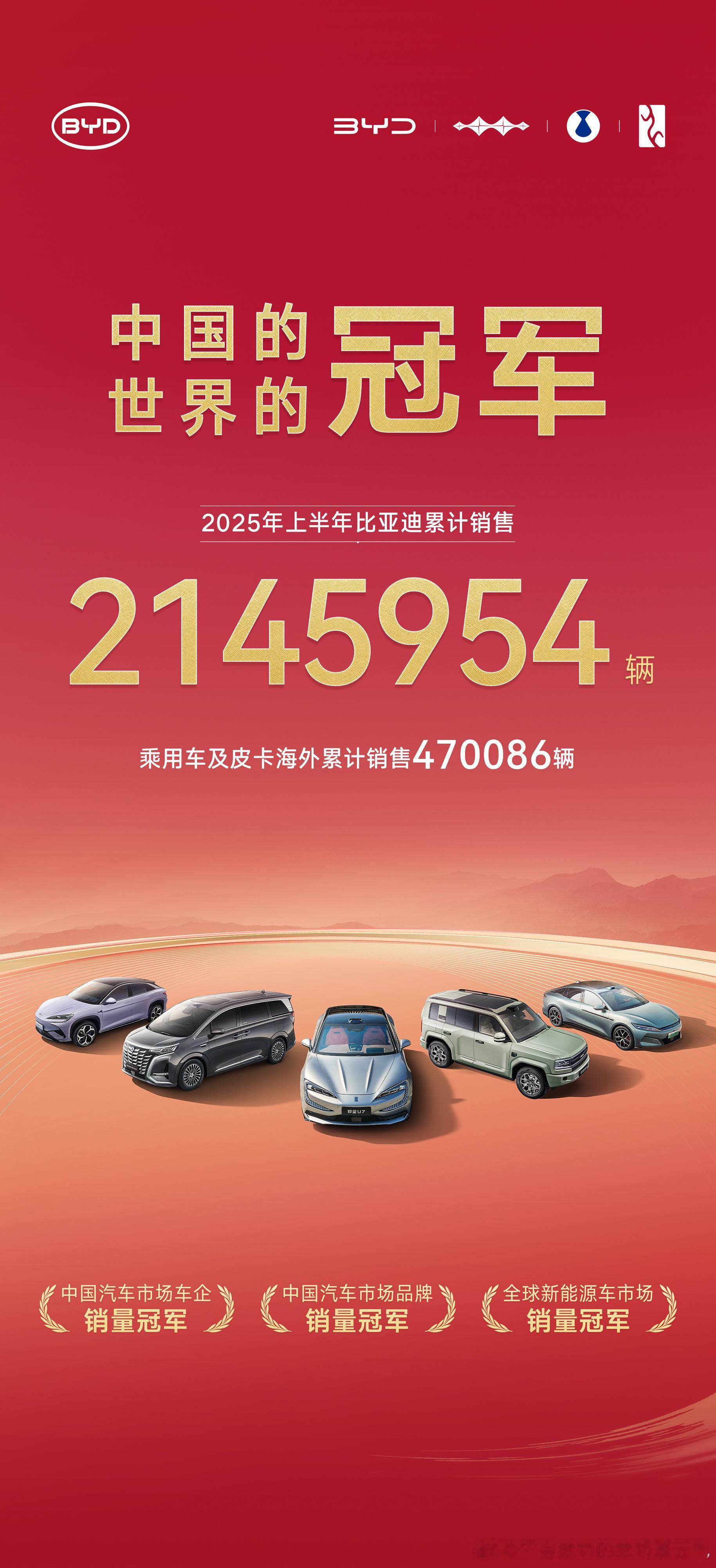全球第一！比亚迪2025年上半年累计销售2145954台 ​​​