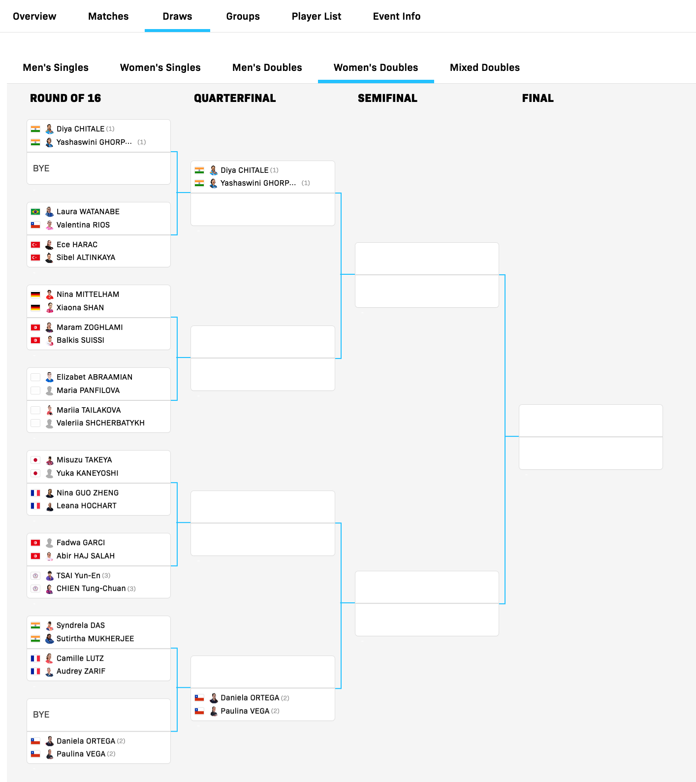 WTT常规挑战赛突尼斯站丨女双正赛签表【1/4区】奇塔莱/格尔帕德🇮🇳、里奥