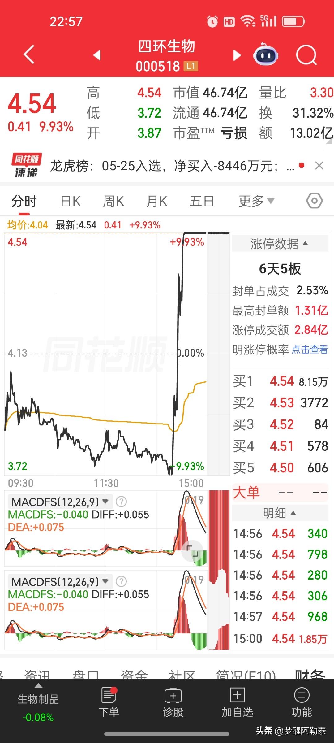 彻底赌疯了！连年巨亏股走出地天板，四环生物登顶市场人气榜首📈
 
A股现在彻底