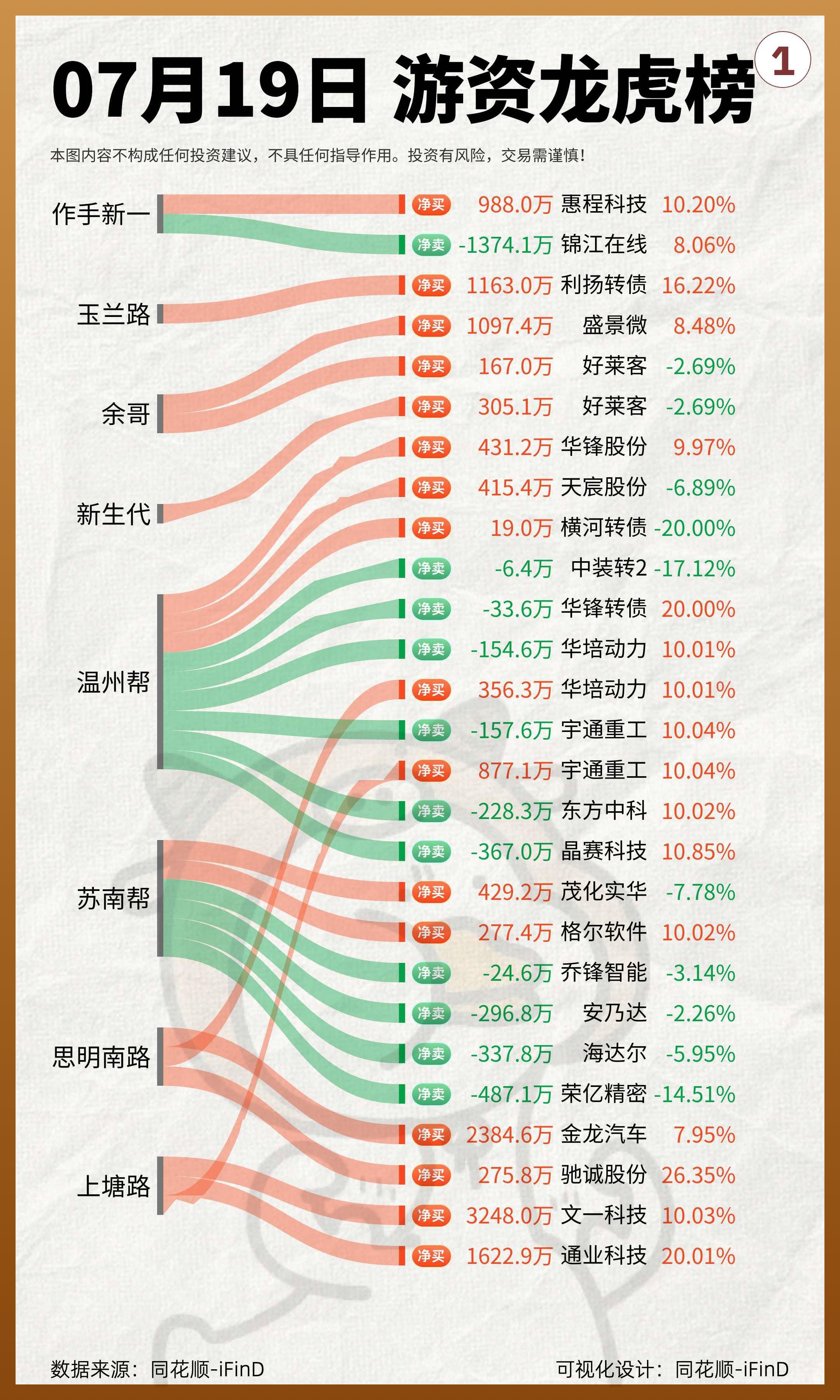 7月19日｜游资龙虎榜复盘！游资云集，上海贝岭2连板！